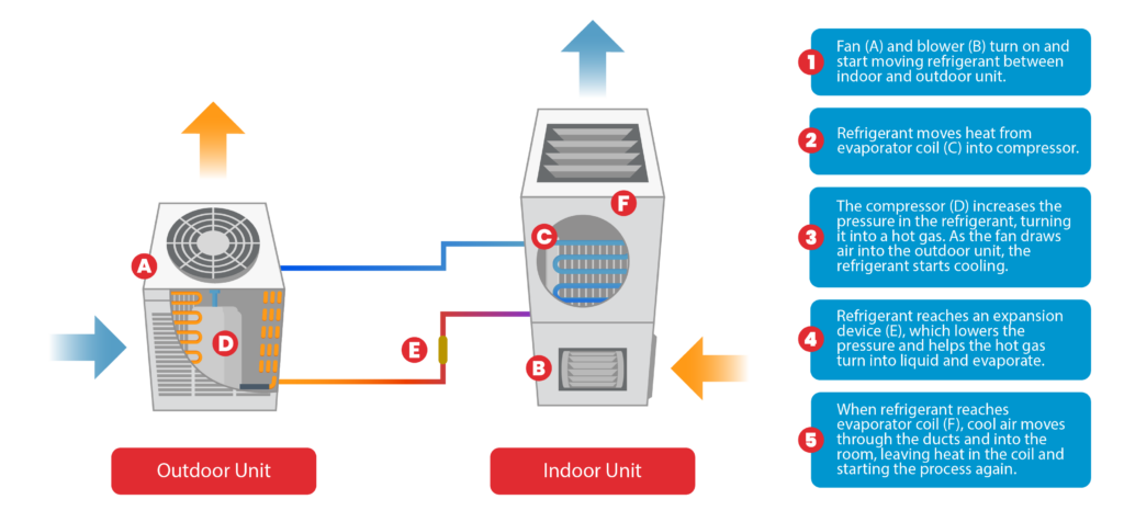 Infograph explaining what an AC compressor is and how it works